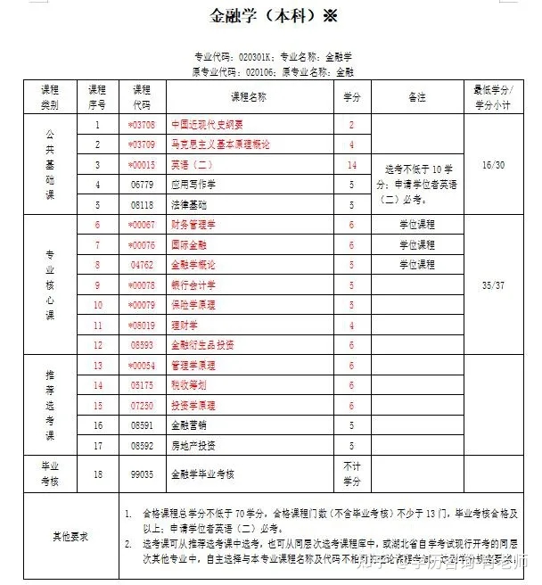 考试科目 考试科目