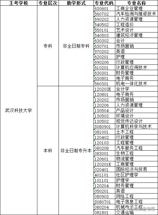武科大自考专业 武科大自考专业