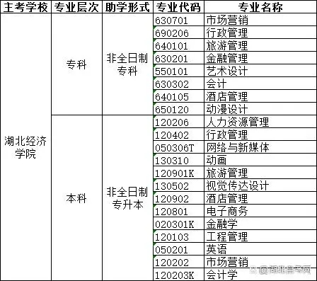 湖北经济学院专业