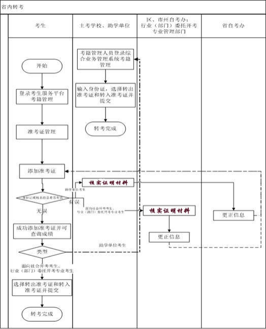 转考流程图