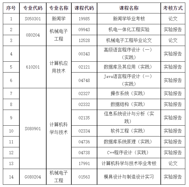 华中科技大学自学考试实践环节考核方案