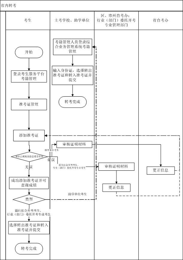 省内转考流程图