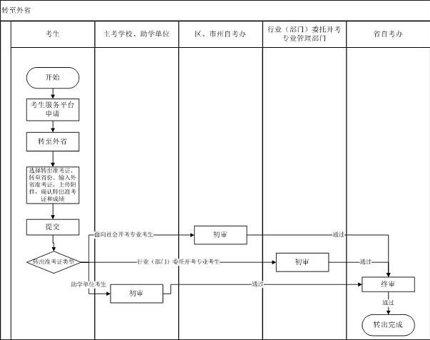 2015年湖北自考省际转考(转至省外自考)流程图
