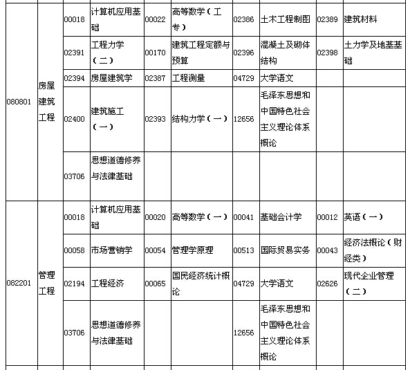 2015年10月湖北自考面向社会开考专业专科