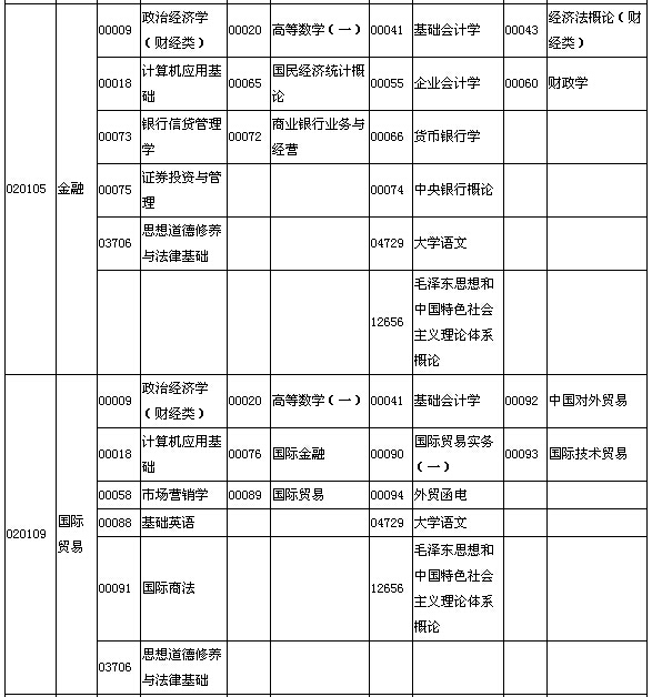 2015年10月湖北自考面向社会开考专业专科