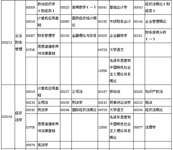 2015年10月湖北自考面向社会开考专业专科