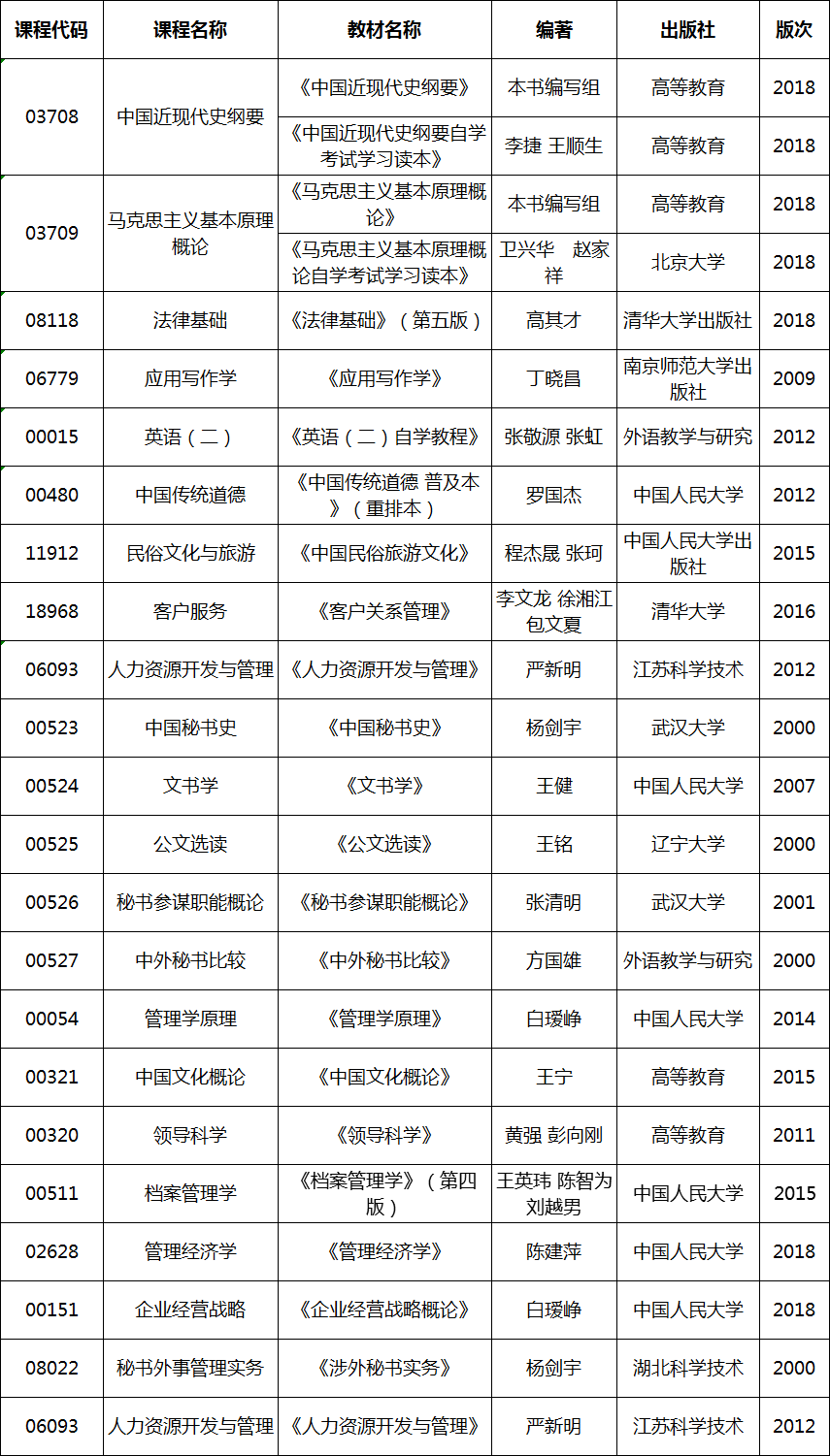 2020年4月湖北自考专升本秘书学专业考试教材 2020年4月湖北自考专升本秘书学专业考试教材