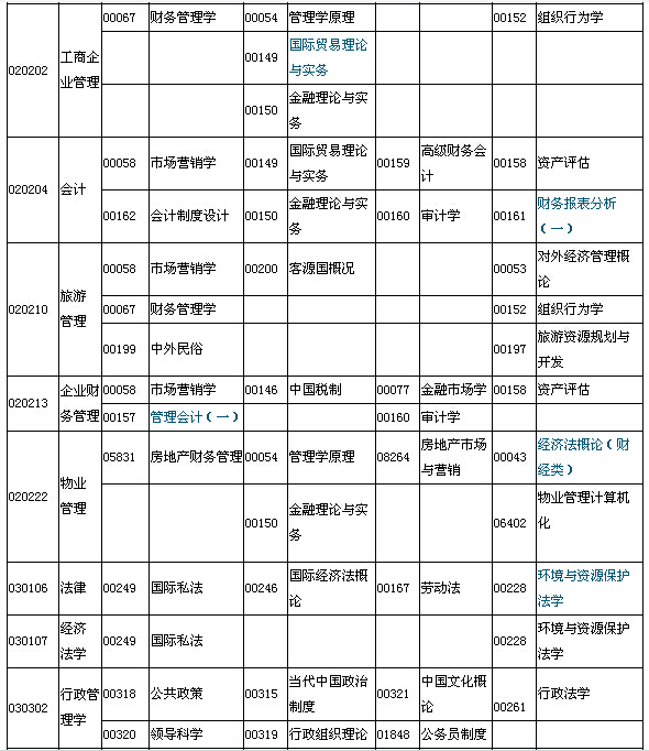 2015年7月湖北自考面向社会开考专业本科