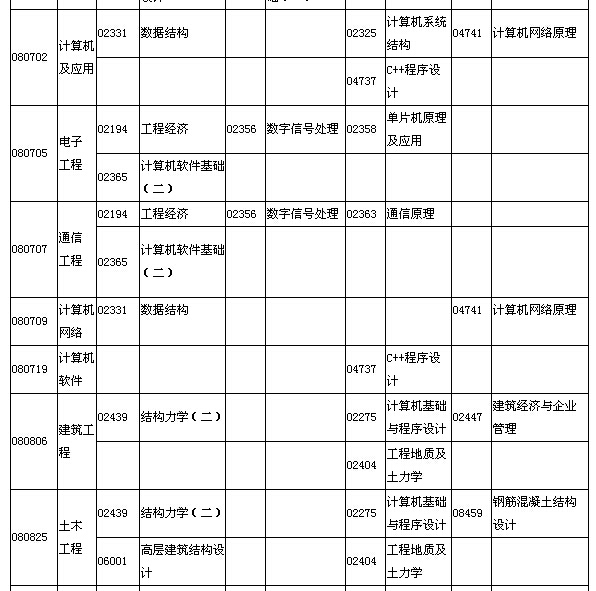 2015年7月湖北自考面向社会开考专业本科