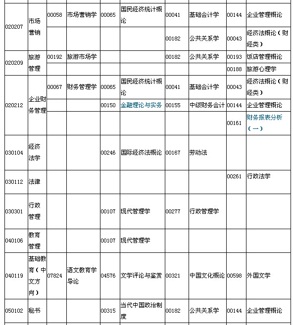 2015年7月湖北自考面向社会开考专业专科