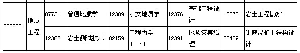 2015年7月湖北自考面向行业（部门）委托开考专业本科