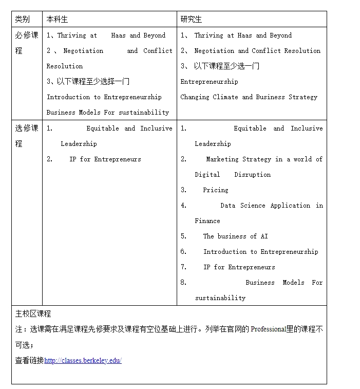 2024春季湖北大学加州大学伯克利分校商科项目通知