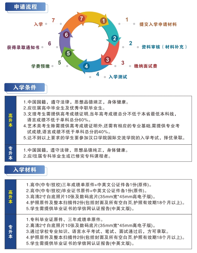 申请流程