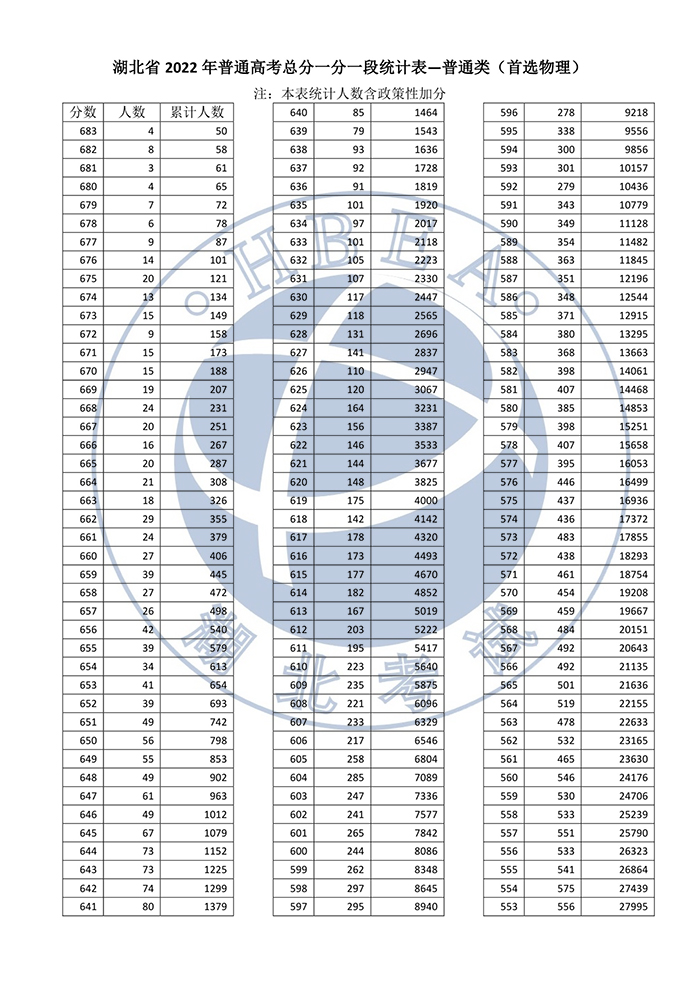 湖北省2022年普通高考总分一分一段统计表——普通类（首选物理）