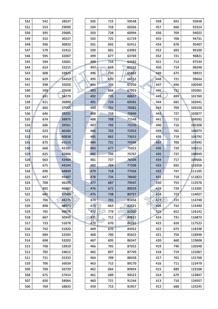 湖北省2022年普通高考总分一分一段统计表——普通类（首选物理）