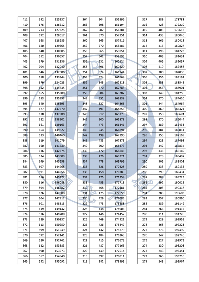 湖北省2022年普通高考总分一分一段统计表——普通类（首选物理）