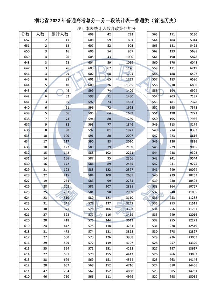 湖北省2022年普通高考总分一分一段统计表—普通类（首选历史）