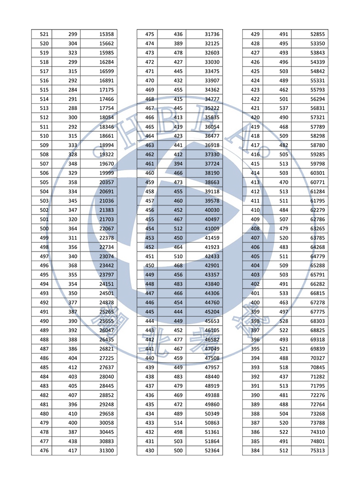 湖北省2022年普通高考总分一分一段统计表—普通类（首选历史）