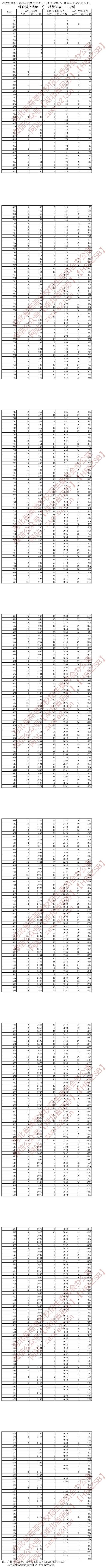 湖北省2022年戏剧与影视文学类(广播电视编导、播音与主持艺术专业、表演专业)综合排序成绩一分一档统计表(专科) 湖北省2022年戏剧与影视文学类(广播电视编导、播音与主持艺术专业、表演专业)综合排序成绩一分一档统计表(专科)