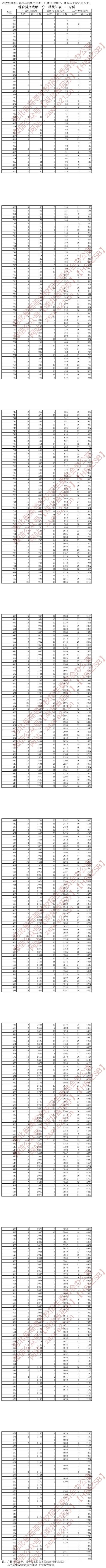 湖北省2022年戏剧与影视文学类（广播电视编导、播音与主持艺术专业、表演专业）综合排序成绩一分一档统计表（专科）