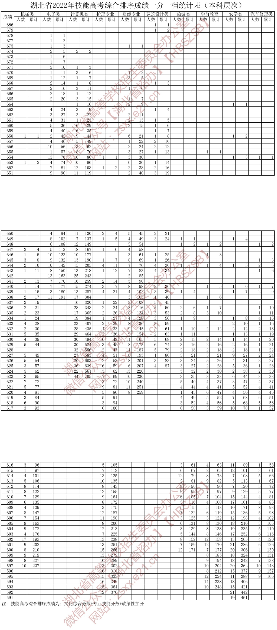 湖北省2022年技能高考综合排序成绩一分一档统计表（本科层次）