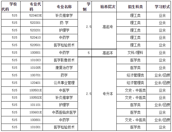 湖北中医药大学招生专业