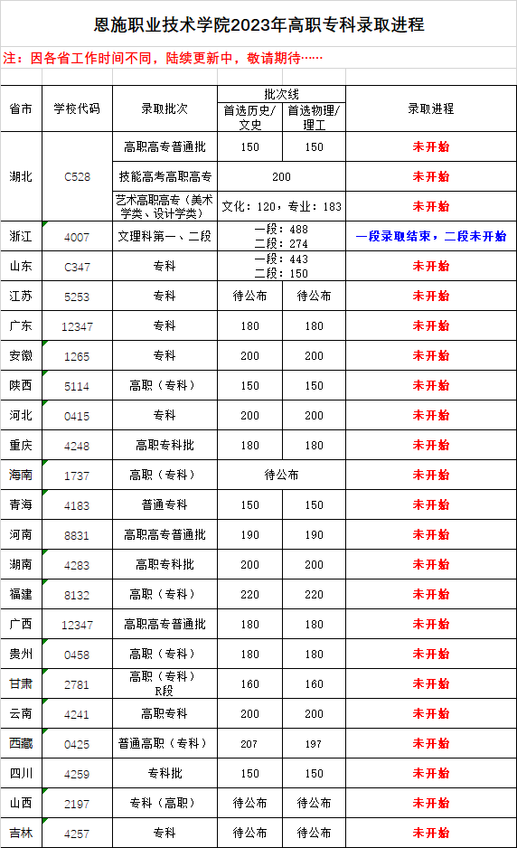 2023恩施职业技术学院高职专科录取进程