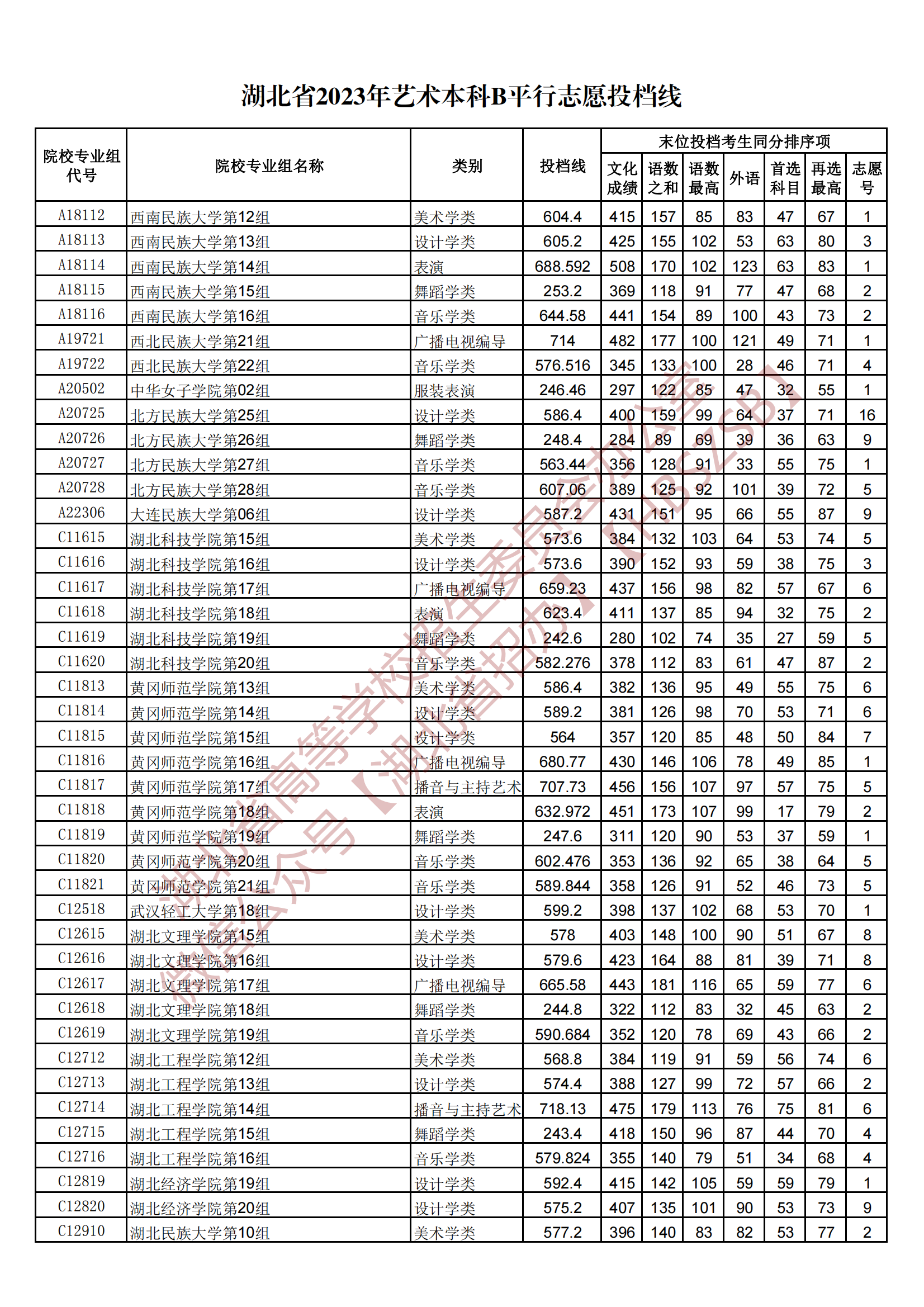 2023湖北省艺术本科B平行志愿投档线