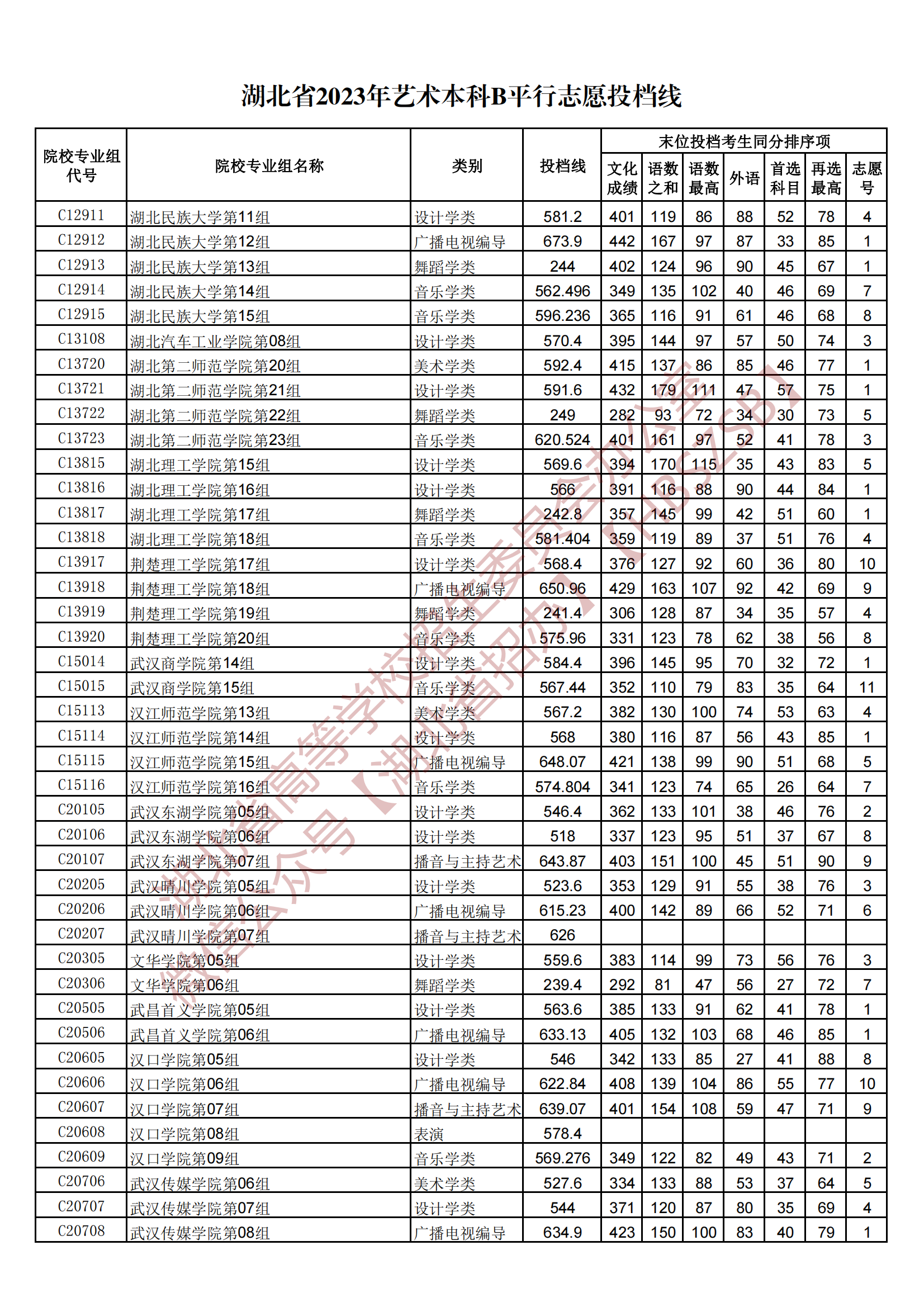 2023湖北省艺术本科B平行志愿投档线