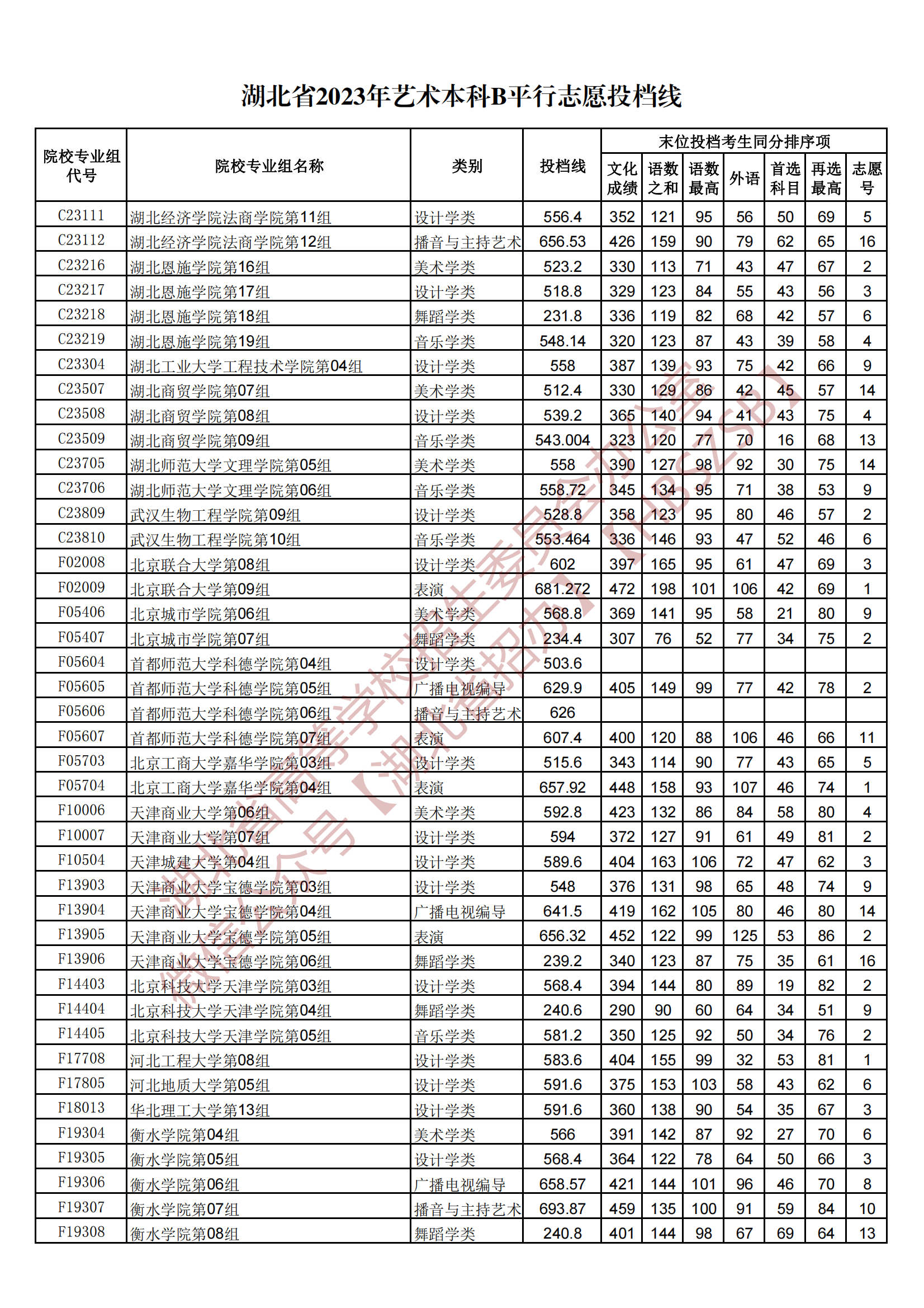 2023湖北省艺术本科B平行志愿投档线