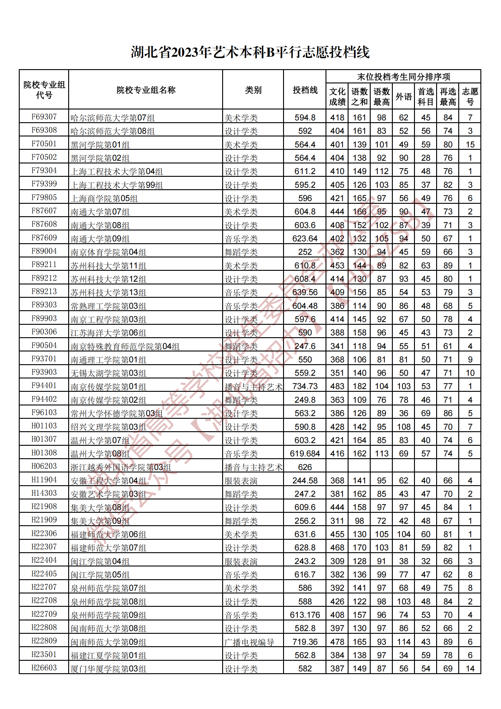 2023湖北省艺术本科B平行志愿投档线