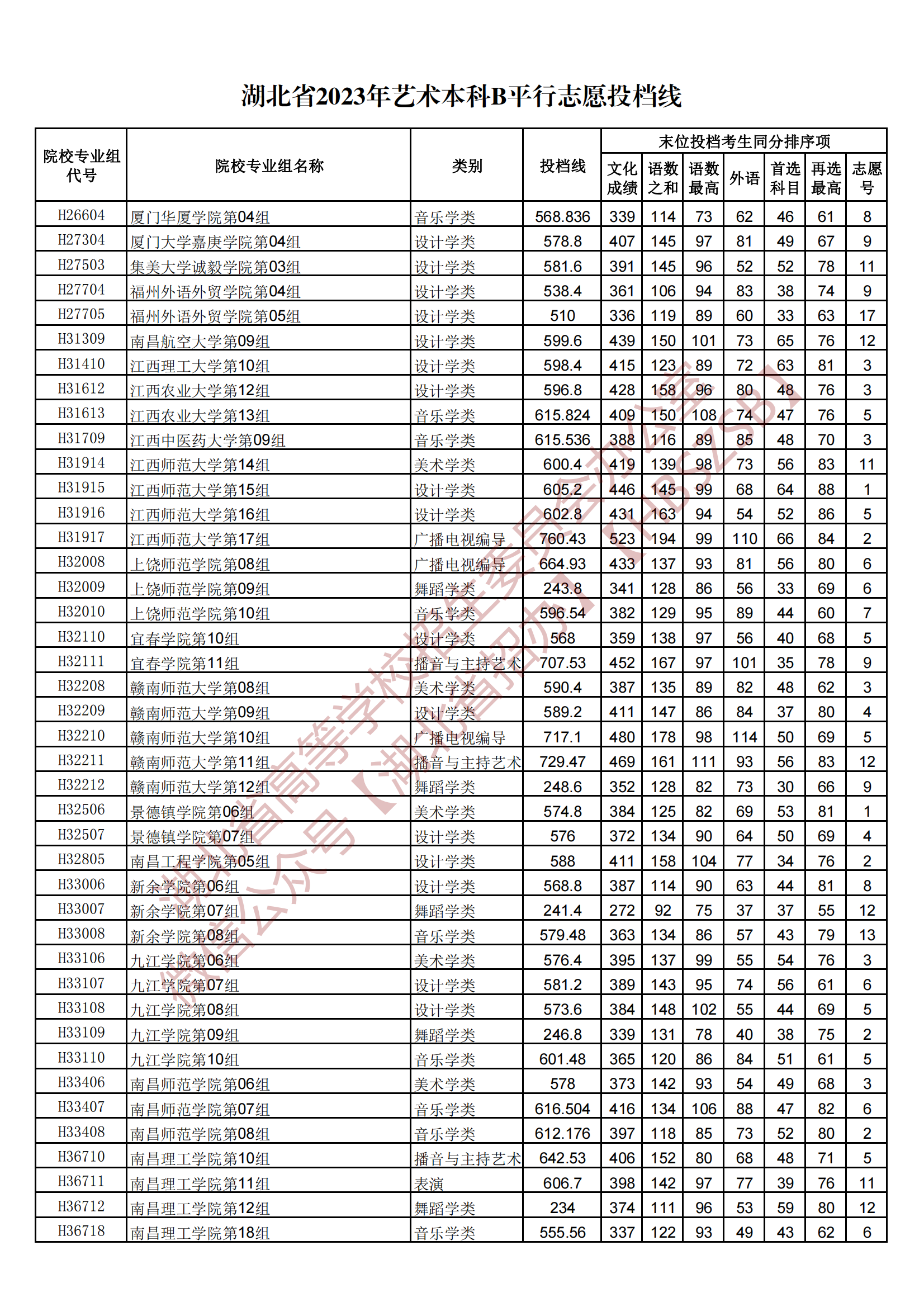 2023湖北省艺术本科B平行志愿投档线