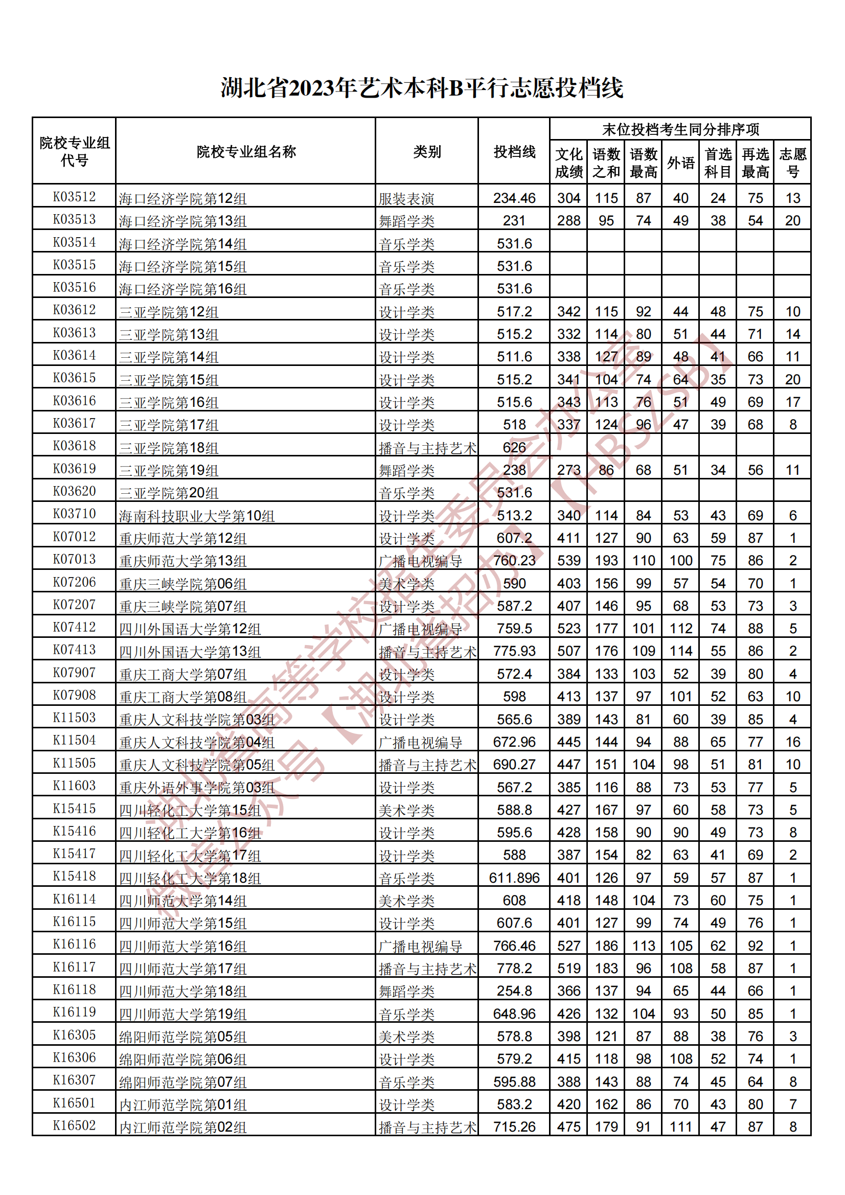 2023湖北省艺术本科B平行志愿投档线