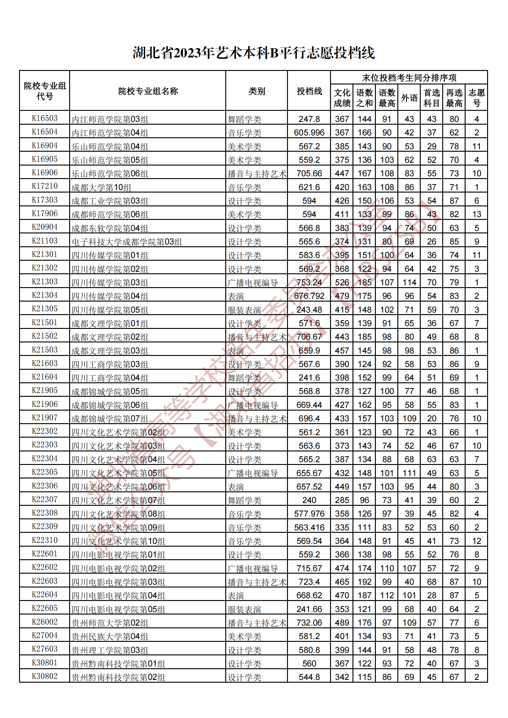2023湖北省艺术本科B平行志愿投档线