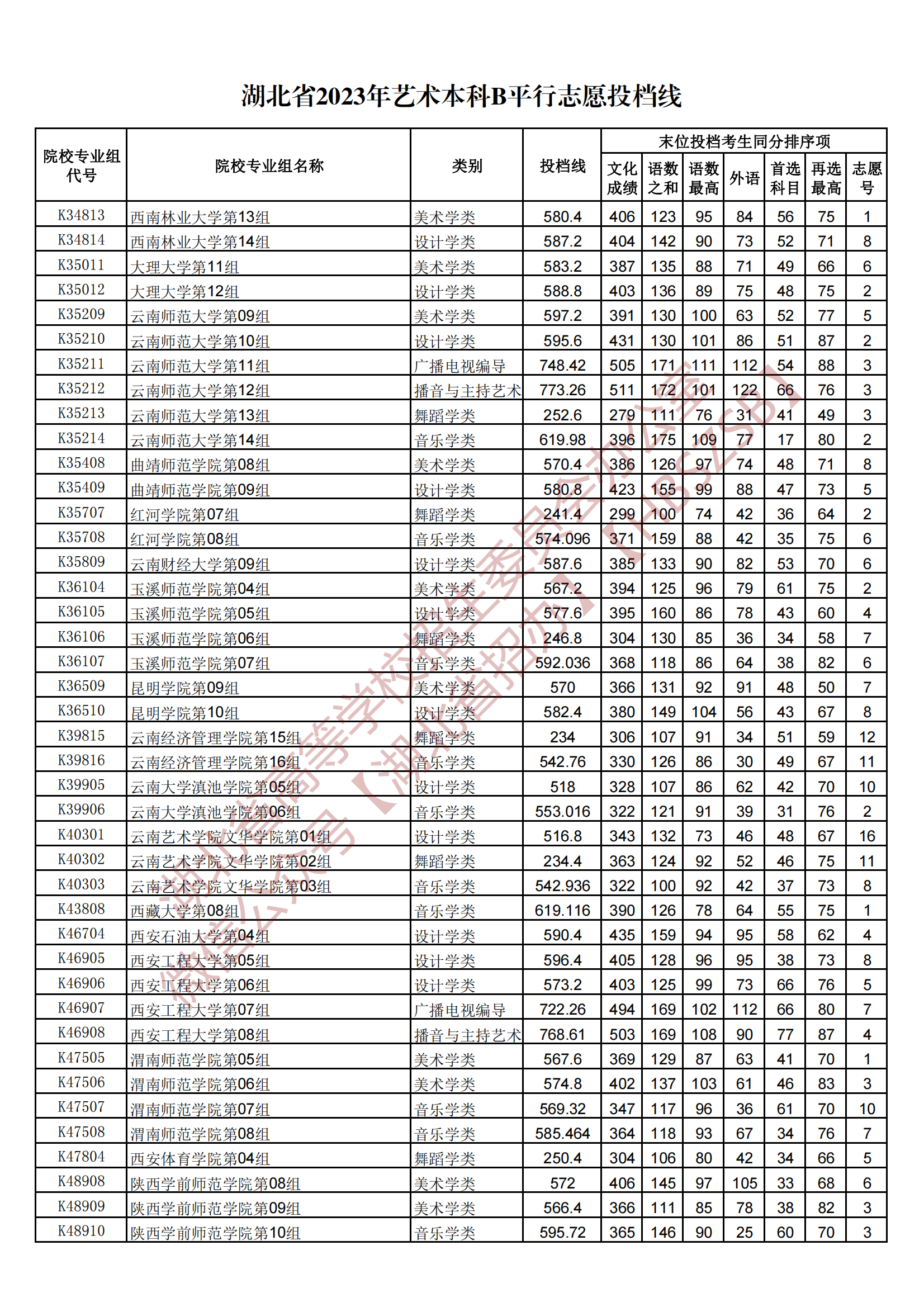 2023湖北省艺术本科B平行志愿投档线