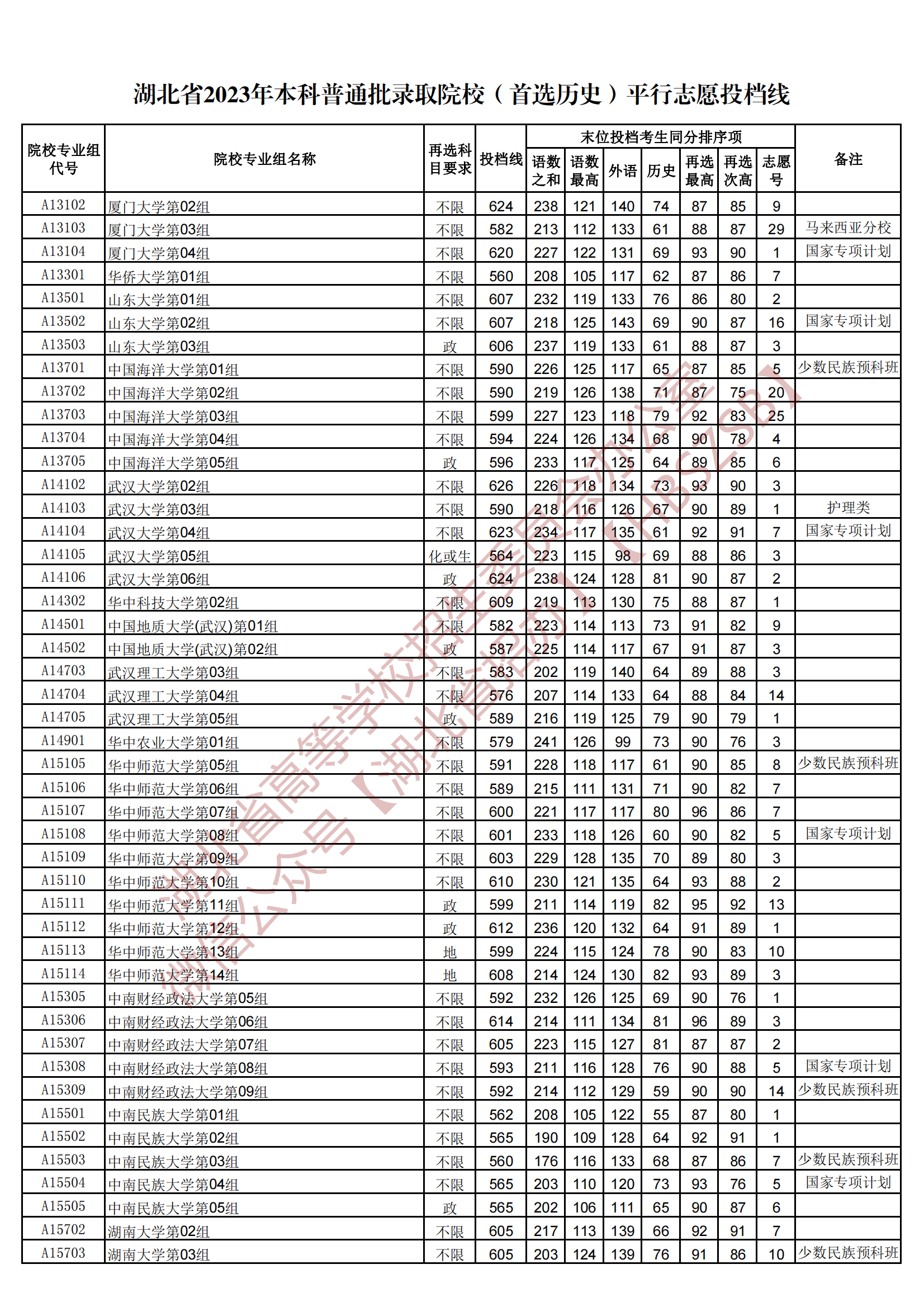2023湖北本科普通批录取院校（首选历史）平行志愿投档线