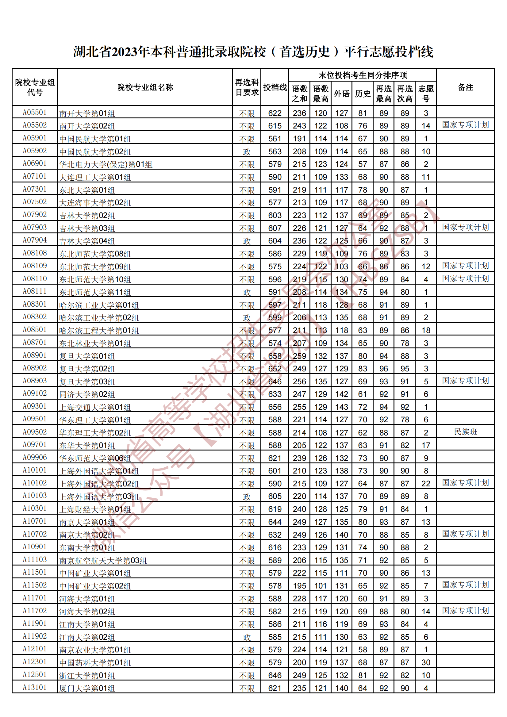 2023湖北本科普通批录取院校（首选历史）平行志愿投档线