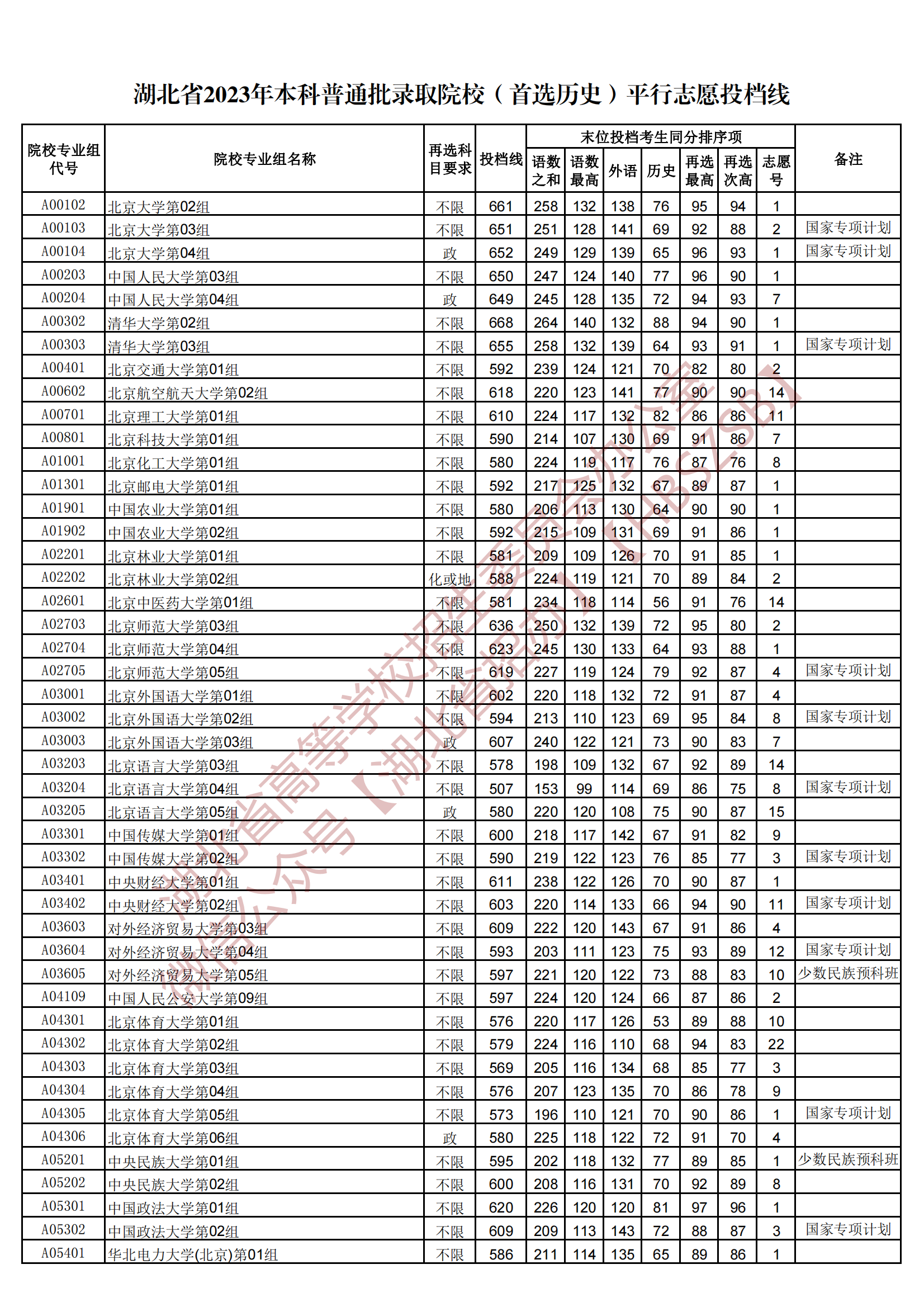 2023湖北本科普通批录取院校（首选历史）平行志愿投档线
