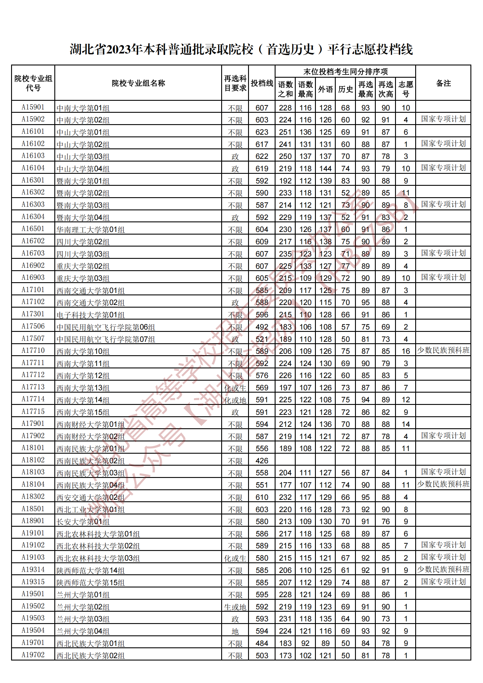 2023湖北本科普通批录取院校（首选历史）平行志愿投档线