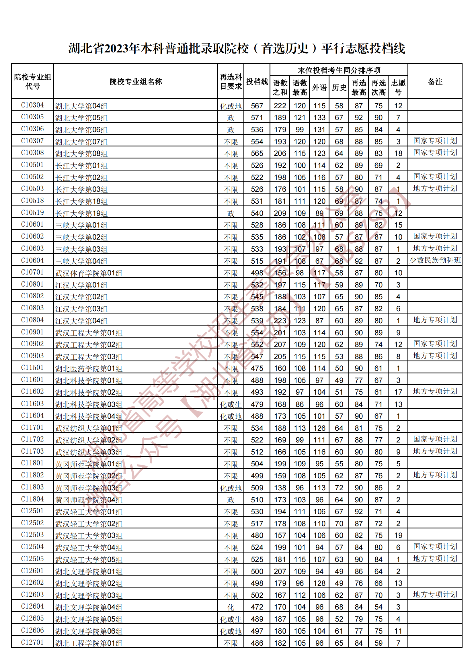 2023湖北本科普通批录取院校（首选历史）平行志愿投档线