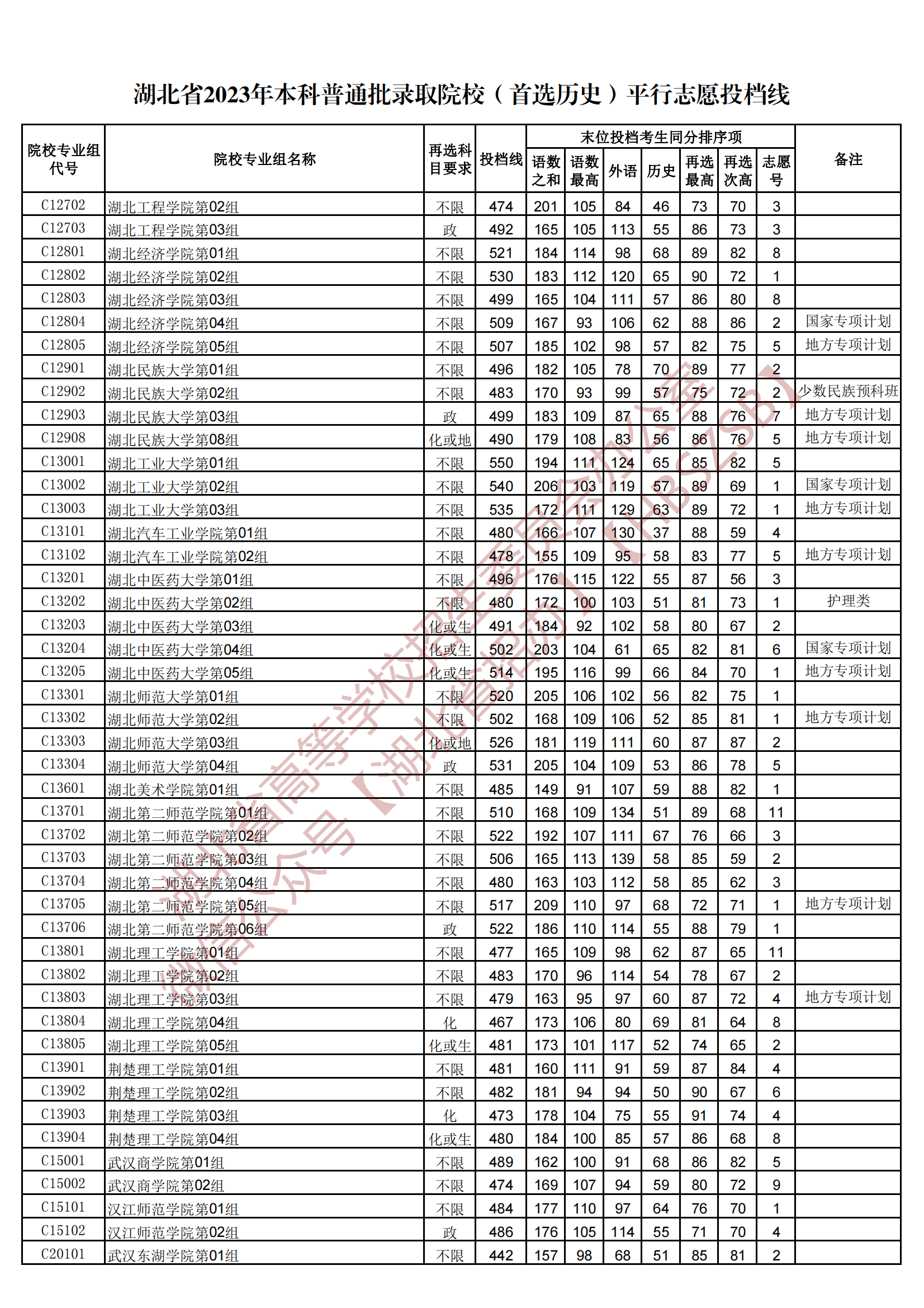 2023湖北本科普通批录取院校（首选历史）平行志愿投档线