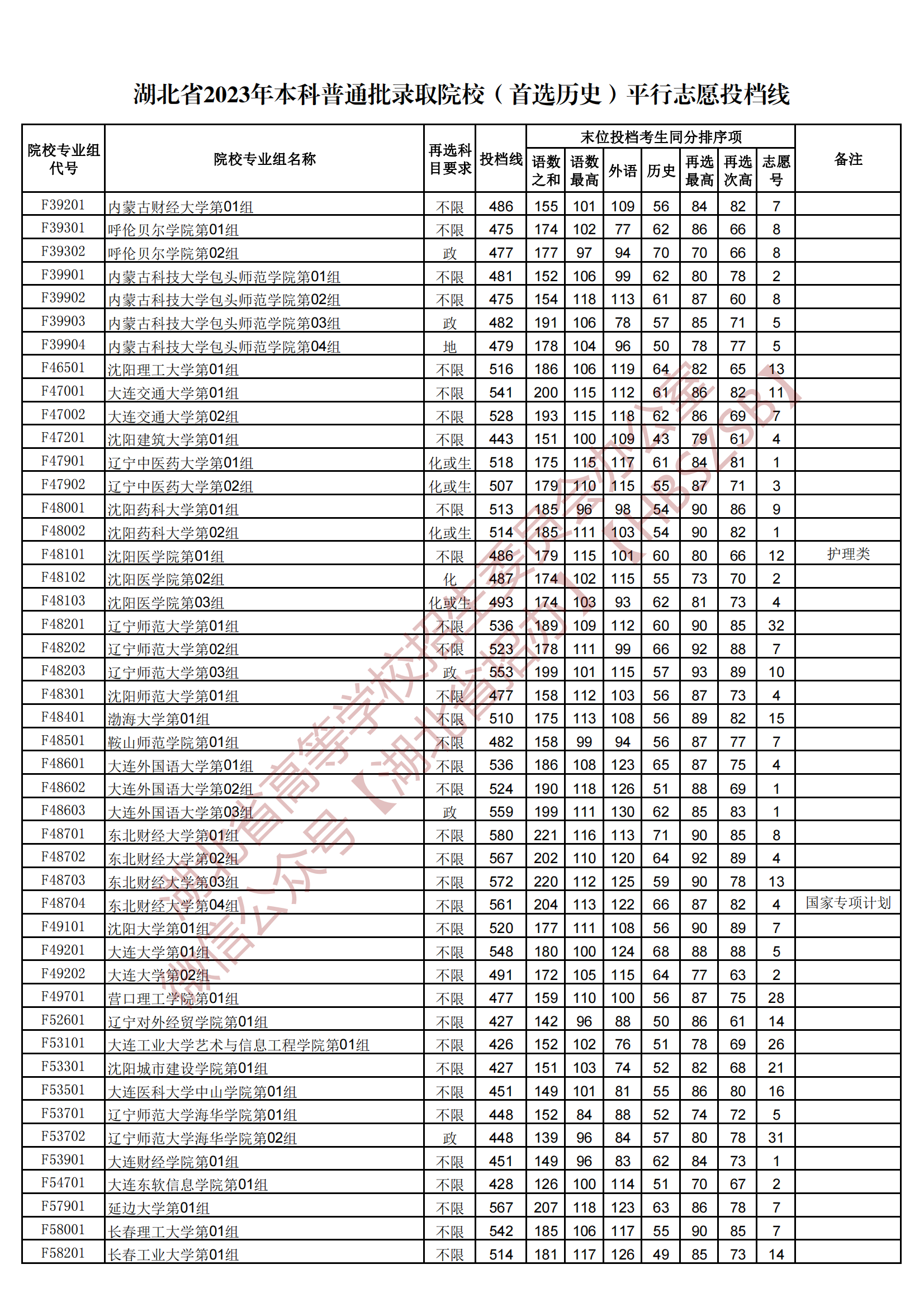 2023湖北本科普通批录取院校（首选历史）平行志愿投档线
