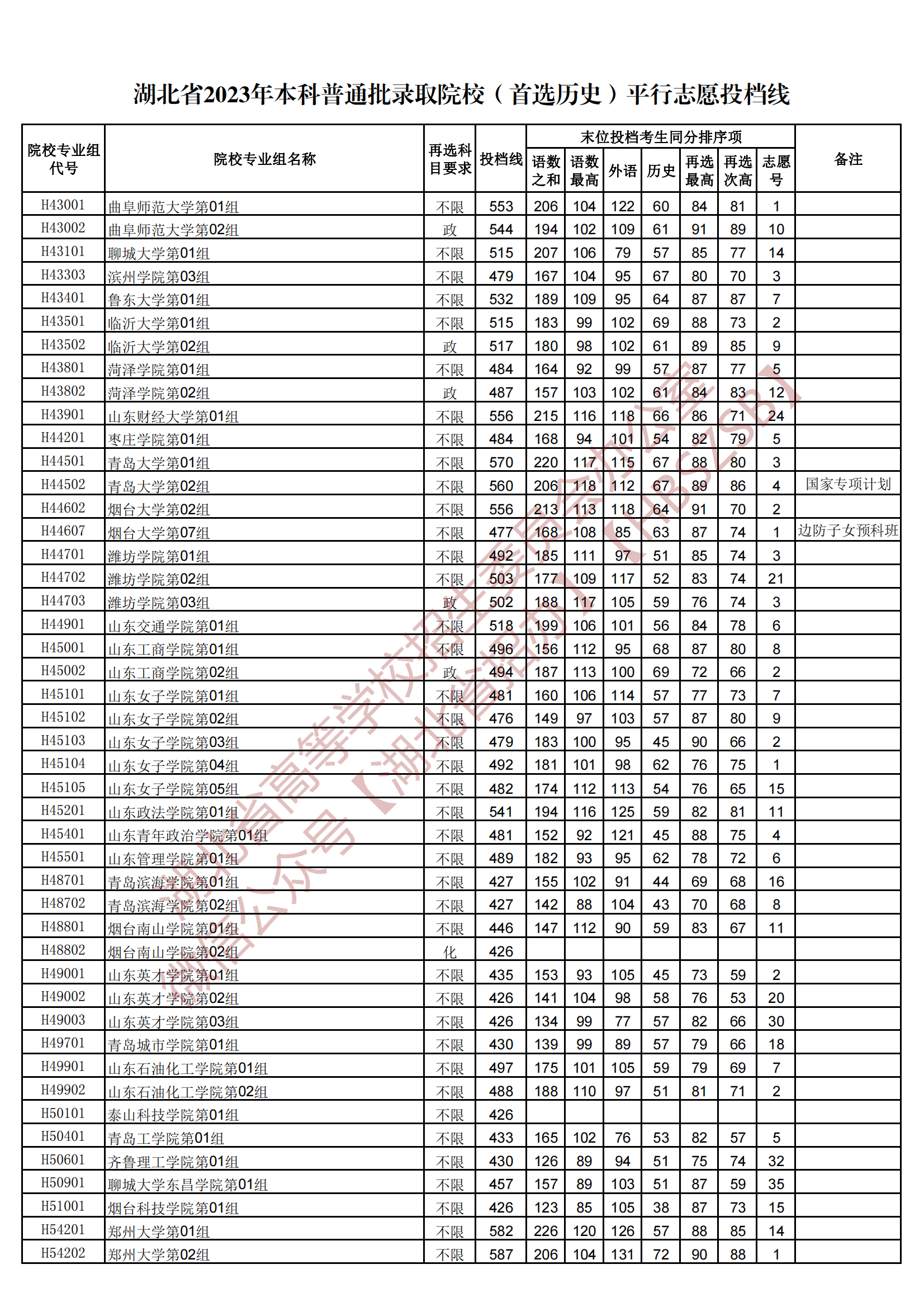 2023湖北本科普通批录取院校（首选历史）平行志愿投档线