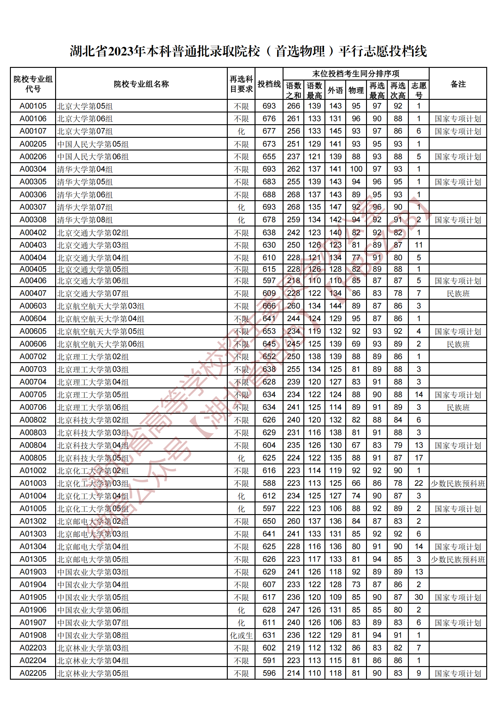 2023湖北省本科普通批录取院校（首选物理）平行志愿投档线