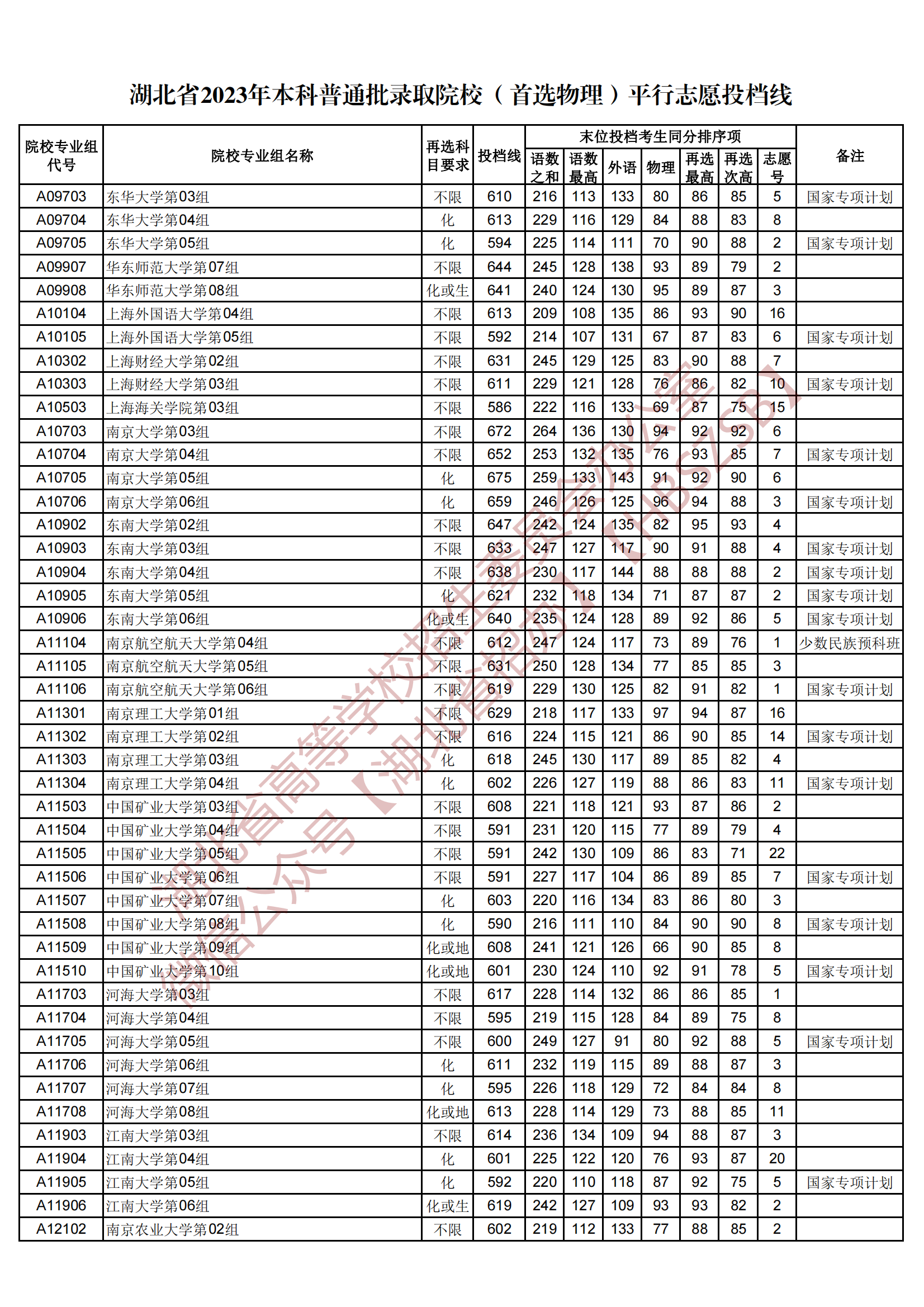 2023湖北省本科普通批录取院校（首选物理）平行志愿投档线