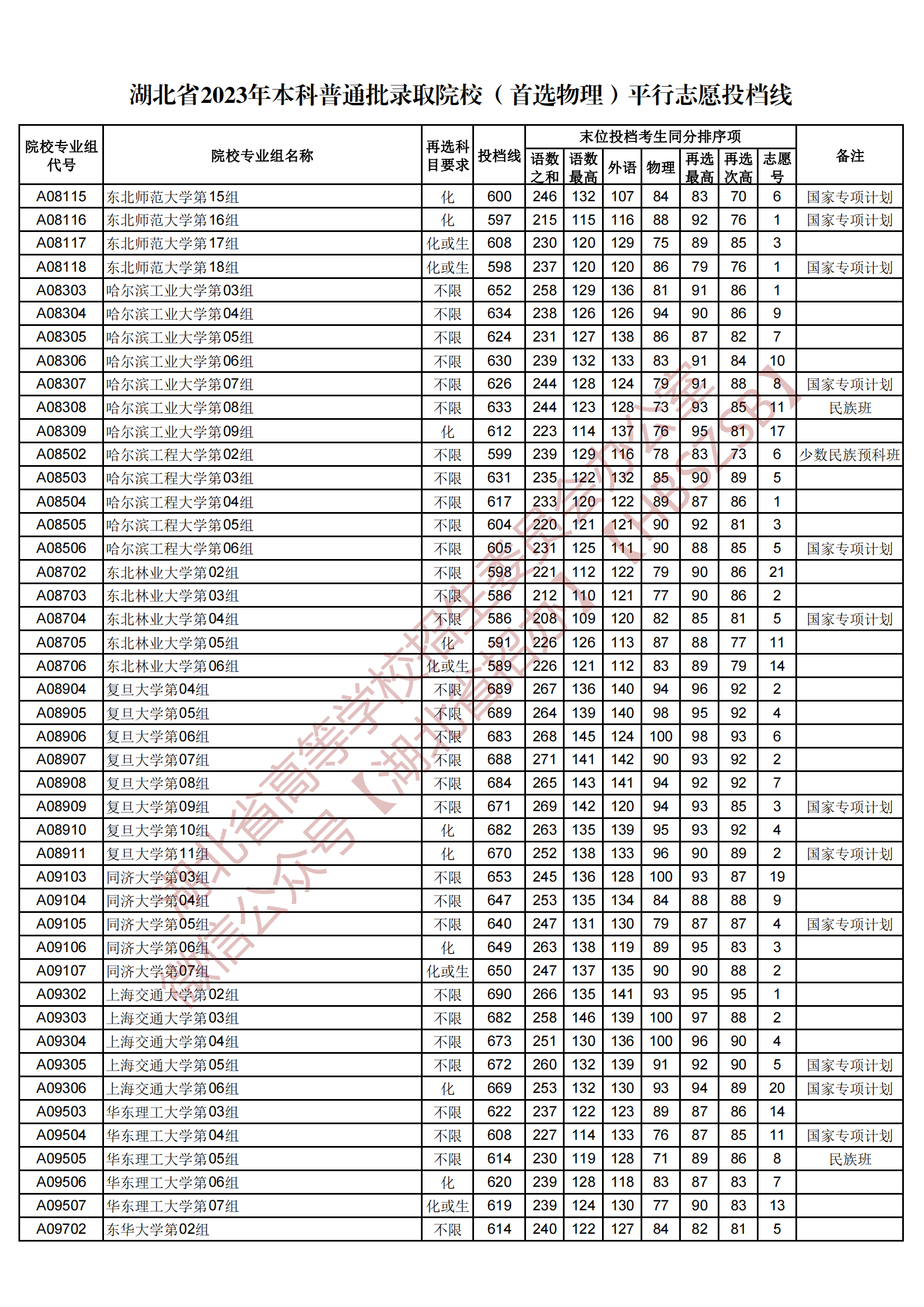 2023湖北省本科普通批录取院校（首选物理）平行志愿投档线