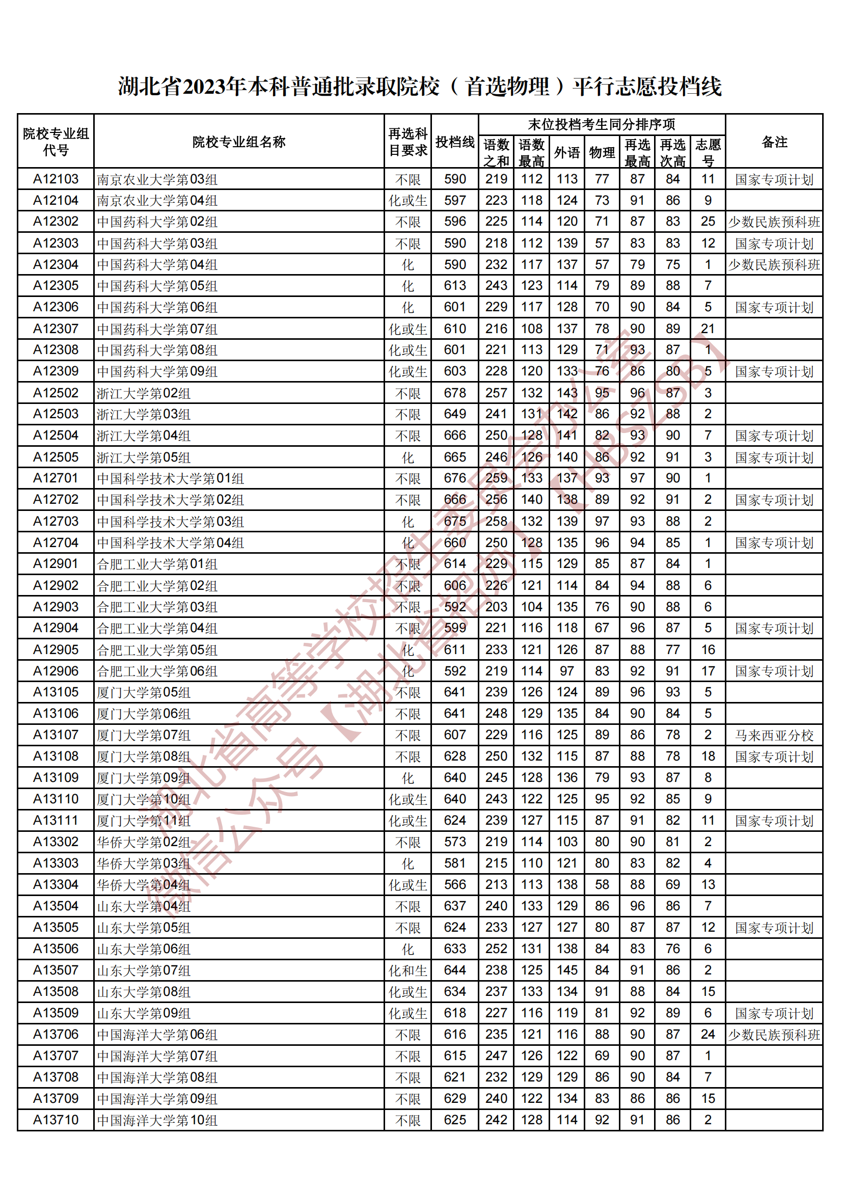 2023湖北省本科普通批录取院校（首选物理）平行志愿投档线