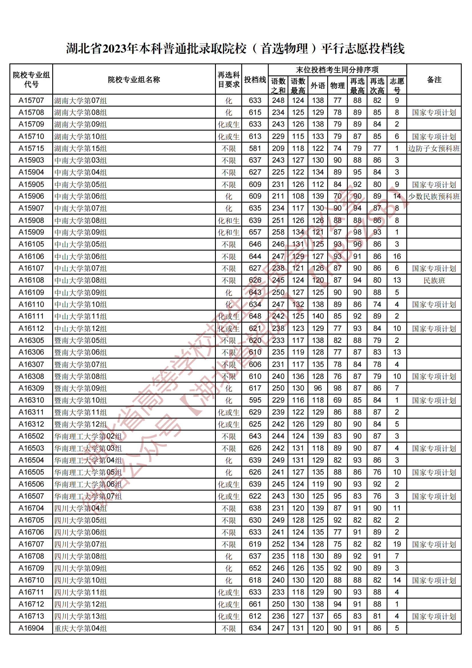 2023湖北省本科普通批录取院校（首选物理）平行志愿投档线