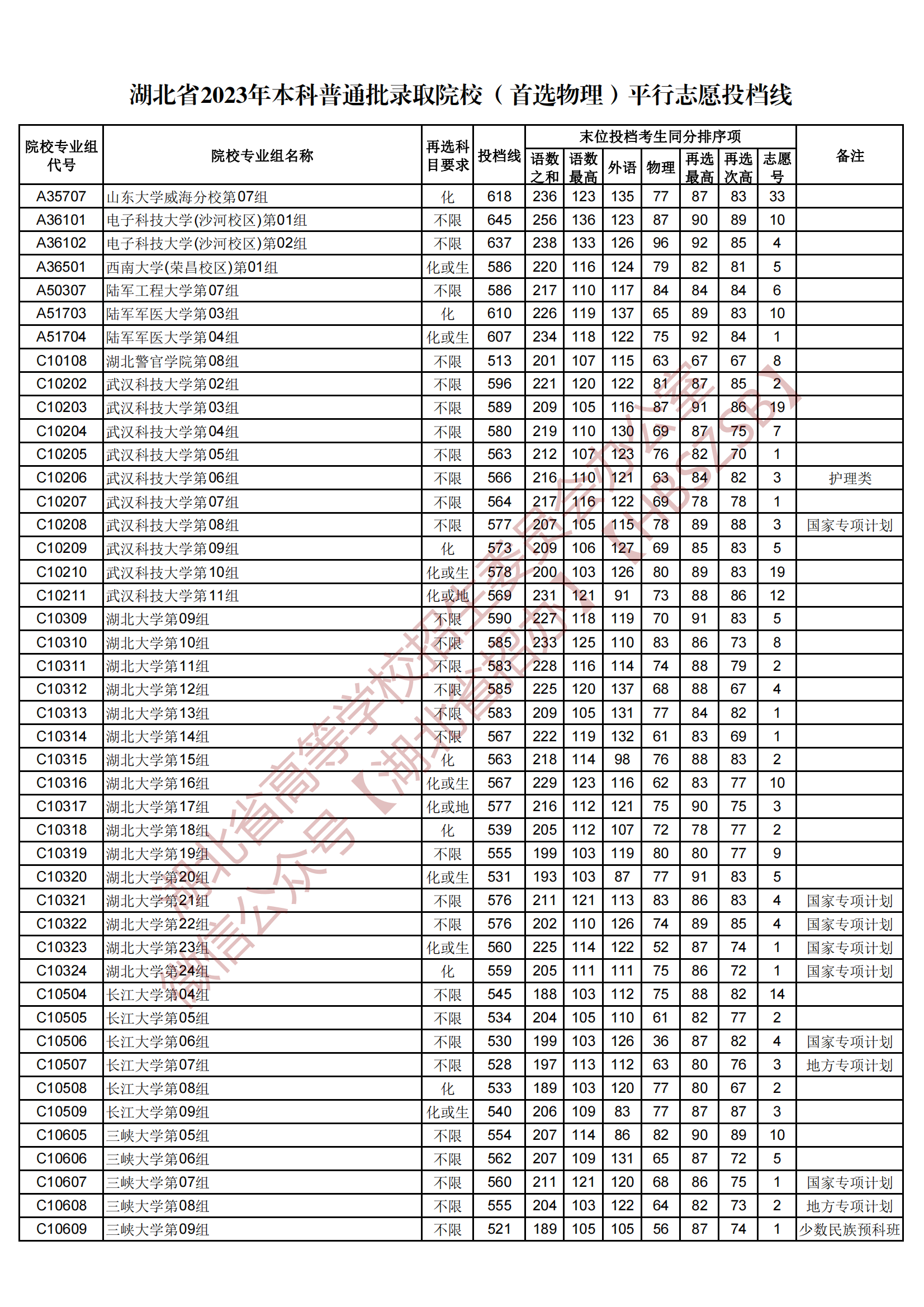 2023湖北省本科普通批录取院校（首选物理）平行志愿投档线