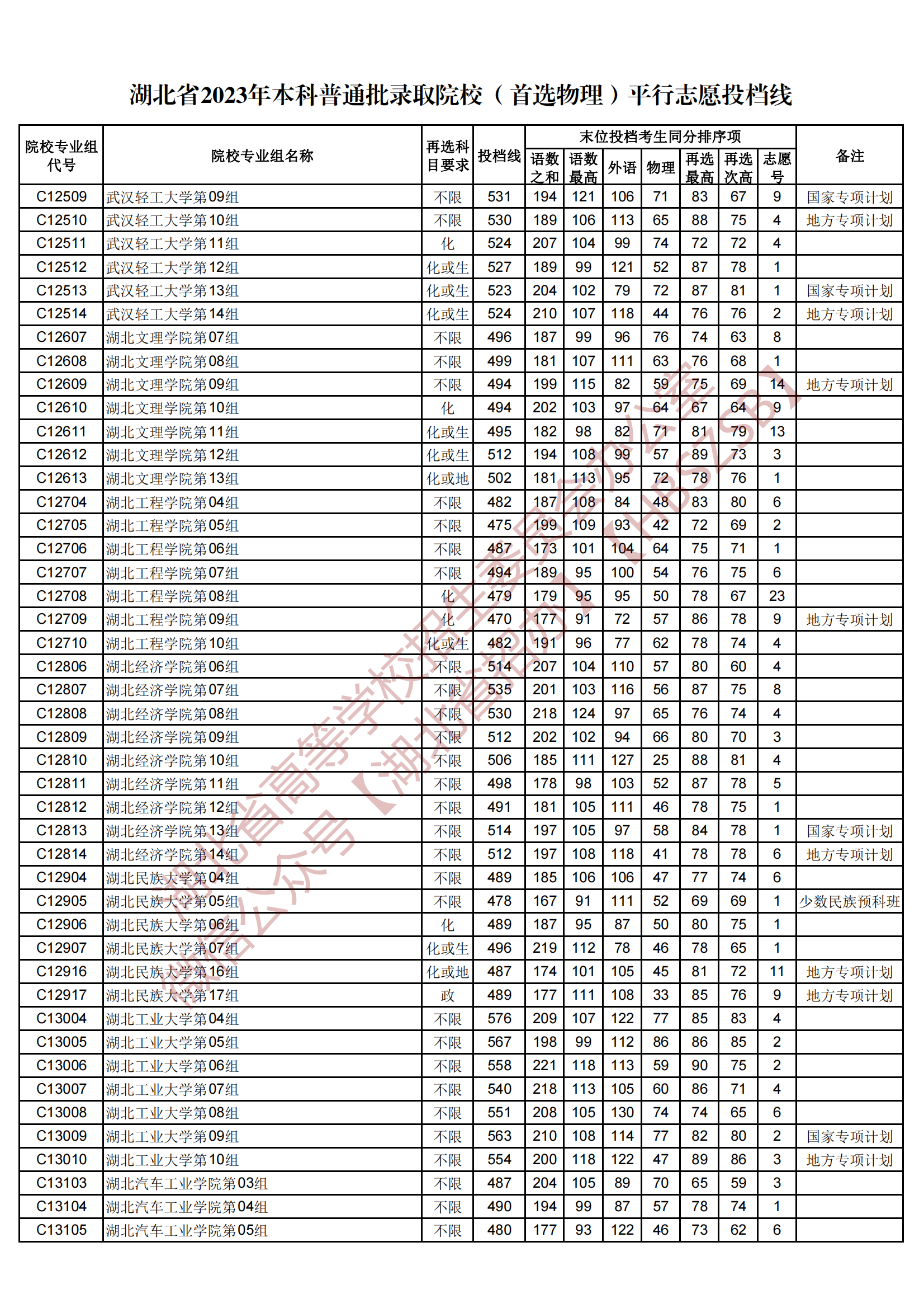 2023湖北省本科普通批录取院校（首选物理）平行志愿投档线